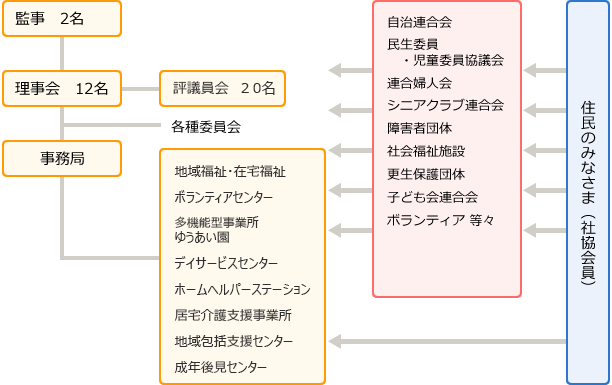 組織図
