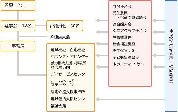 組織図