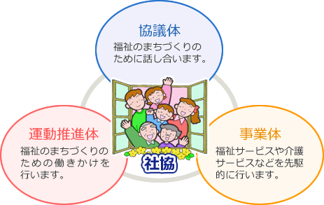 協議体：福祉のまちづくりのために話し合います。　運動推進体：福祉のまちづくりのための働きかけを行います。　事業体：福祉サービスや介護サービスなどを先駆的に行います。