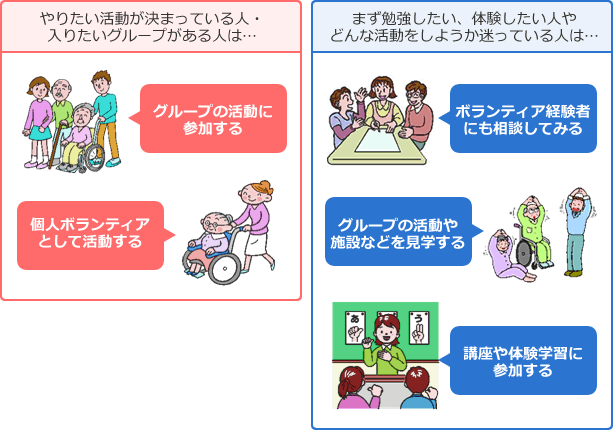 やりたい活動が決まっている人・入りたいグループがある人は…：グループの活動に参加する、個人ボランティアとして活動する　　まず勉強したい、体験したい人やどんな活動をしようか迷っている人は…：ボランティア経験者にも相談してみる、グループの活動や施設などを見学する、講座や体験学習に参加する